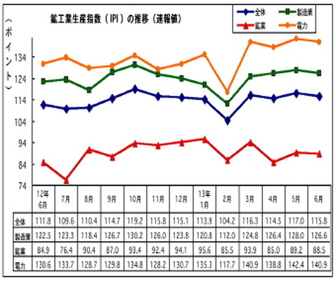 マレーシア6月の鉱工業生産、前年同月比3.3％の上昇に　