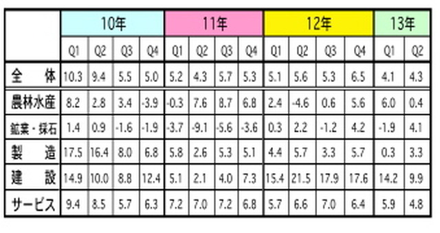 マレーシア 4-6月のGDP、4.3％成長に…製造や鉱業の回復、堅調な建設が貢献