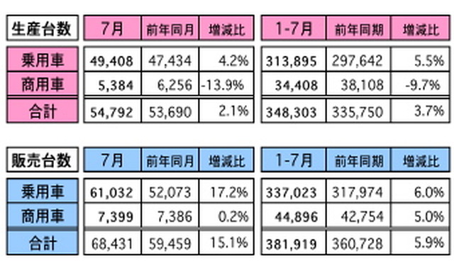 7月のマレーシア国内自動車販売、6万8431台…過去4年間で単月最高
