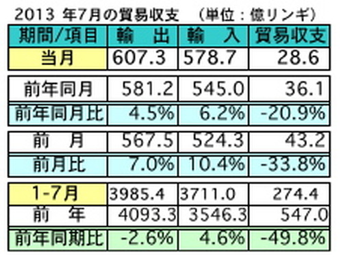 マレーシア7月の輸出、前年同月比4.5％増加、対日輸出は7.1％増に