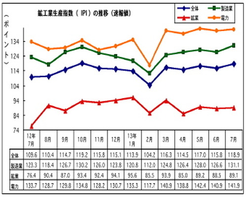 マレーシア7月の鉱工業生産、前年同月比で7.6％上昇　製造は5.4％アップ　