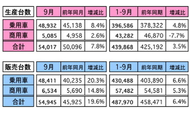 マレーシア9月の自動車販売、前年同月比は19.6％増
