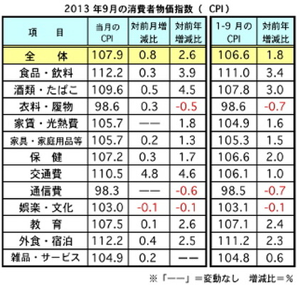 マレーシア9月の消費者物価、前月比で0.8％アップ