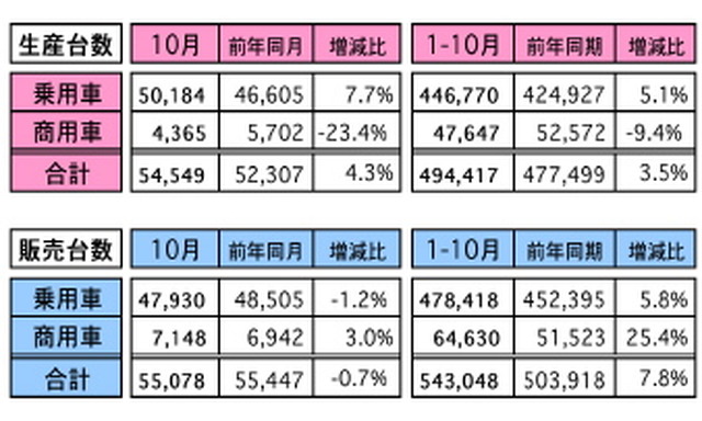 マレーシア10月の自動車販売、前年比は0.7％も前月比は微増
