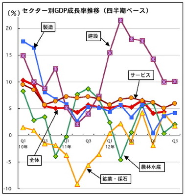 第3四半期のGDP、5.0％の安定成長に　輸出が回復、内需が貢献［ニュース｜AsiaX News］