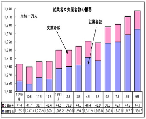 9月の失業率、前月から横ばいの3.1％…マレーシア