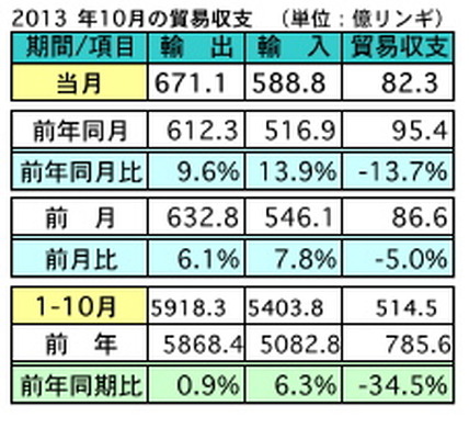 10月の輸出、前年同月比9.6％増加　輸入も13.9％の大幅増に…マレーシア