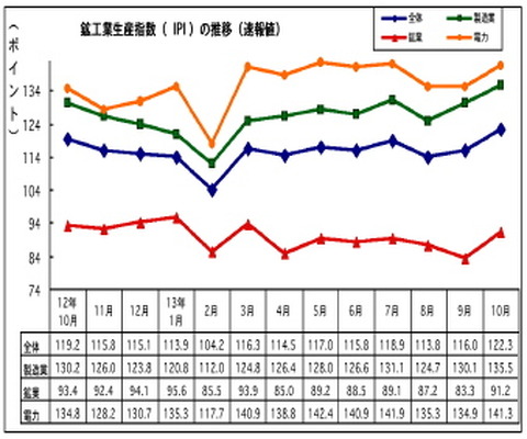 10月の鉱工業生産、前年同月比で1.7％上昇［ニュース｜AsiaX News］