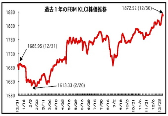 ブルサ株価指数が1年で10.5％上昇、30日には最高値更新…マレーシア