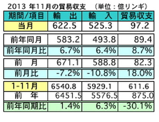 マレーシア11月の輸出、前年同月比6.7％増加　日本は輸出入共に3位