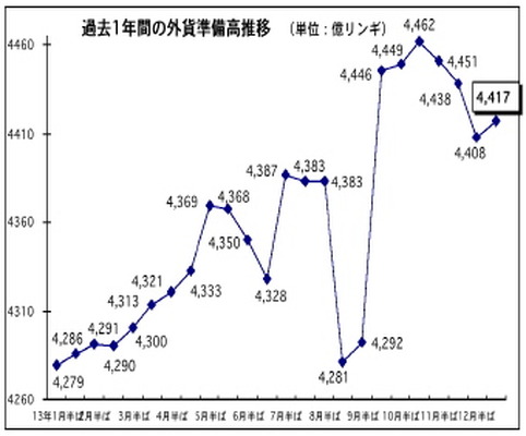 昨年の外貨準備高、1年間で145億リンギ増に［ニュース｜AsiaX News］
