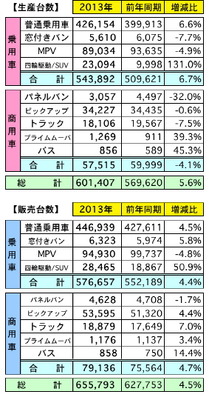 マレーシアの自動車販売（2014年）