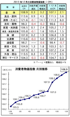 マレーシア消費者物価指数