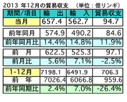 マレーシア2013年の輸出額、2.4％の増加に　日本は797.5億リンギで3位