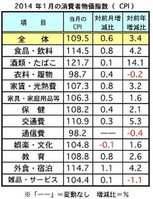 1月のマレーシア消費者物価、前月比で0.6％上昇