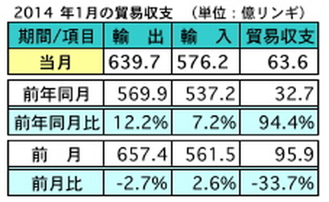 マレーシア1月の輸出、前年同月比で12.2％の増加…前月比2.7％減