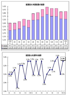 1月のマレーシア失業率、前月比0.3ポイント上昇し3.3％に