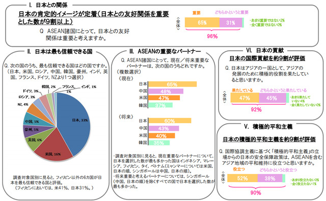 ASEAN地域7ヵ国における対日世論調査結果