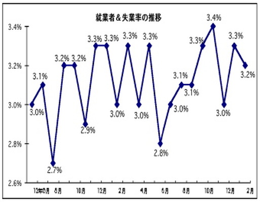 2月のマレーシア失業率、0.1ポイント上昇し3.2％に
