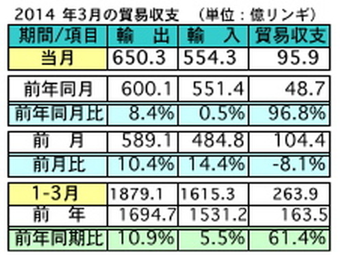 マレーシア3月の輸出、前年比8.4％の増加…対日輸出は0.9％減に