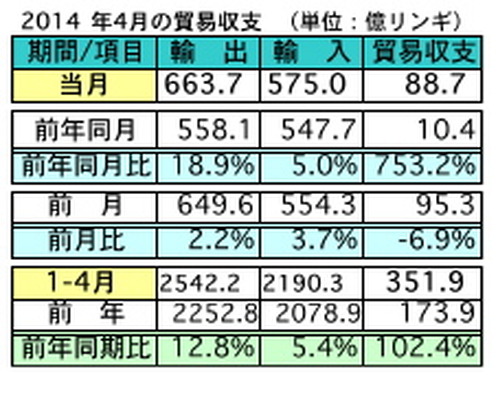 マレーシア4月の輸出、前年比18.9％の増加　対日輸出も16.5％増