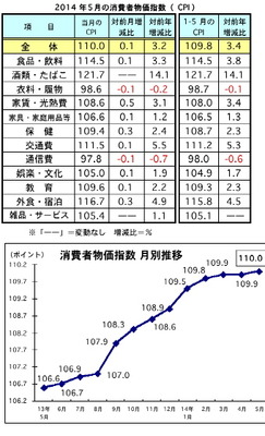 マレーシア5月の消費者物価、前月比で0.1%上昇