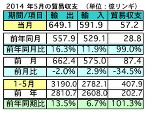 5月の輸出、前年比で16.3％の増加…対日輸出は11.4％の増加　マレーシア