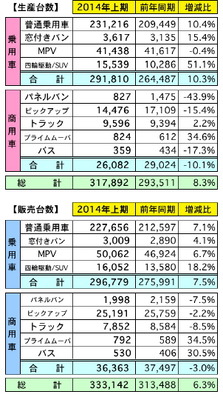 上期の自動車販売は6.3％の増加、通年予想を上方修正…マレーシア自動車協会