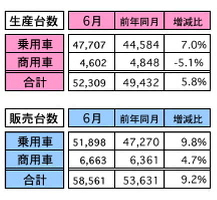 6月のマレーシア自動車販売、前年同月比は9.2％増に…休暇前の駆け込み需要