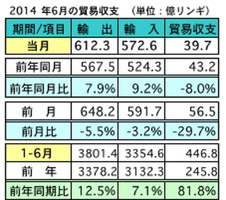 マレーシアの6月の輸出、前年比で7.9％の増加　