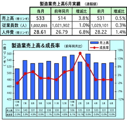 マレーシア製造業売上高、前年同月比3.8％増に　6月