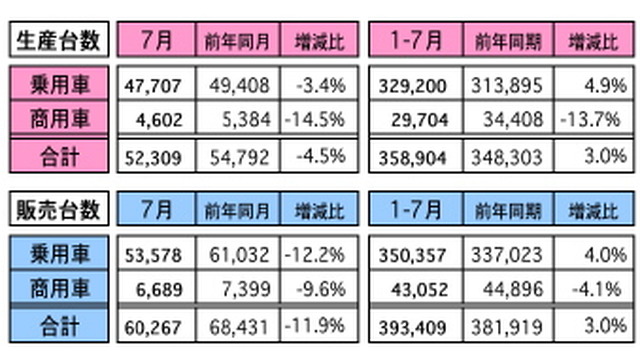 マレーシア7月の自動車販売…前年同月比11.9％減、前月比2.9％増に