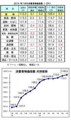7月の消費者物価、前月比で0.1%上昇…マレーシア