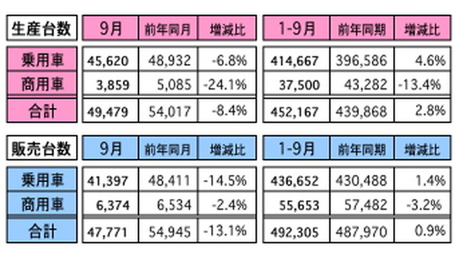 マレーシアの自動車販売、9月は前年比で13.1%減…1-9月は0.9％増に