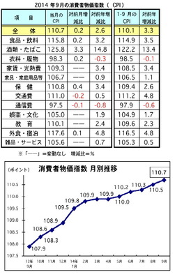 マレーシア9月の消費者物価、前月比で0.2%上昇　