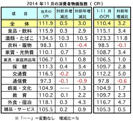 マレーシア・11月の消費者物価、前月比で0.5%上昇