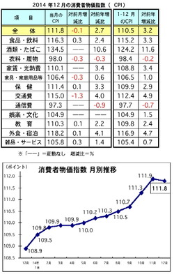 マレーシア消費者物価、2014年通年で3.2％上昇　12月は前月比でダウン
