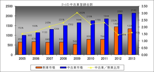 図表1　タイ中古車登録台数推移