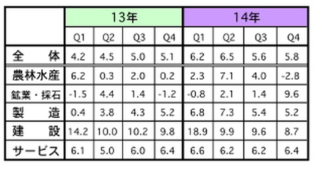 マレーシア2014年のGDP、6.0％成長…第4四半期は5.8％　