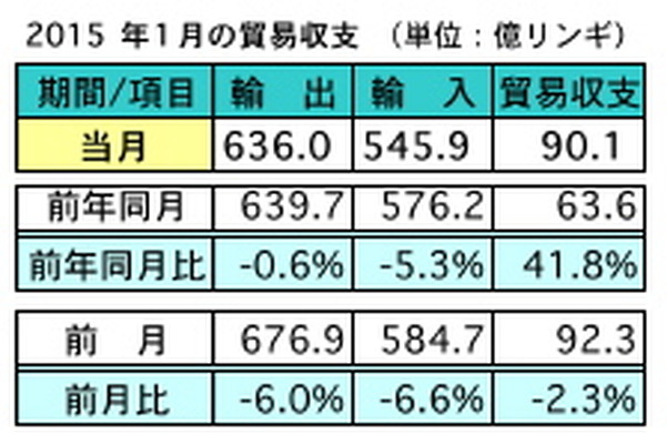 マレーシア1月の輸出高…前年同月比0.6％マイナス、前月比6％減