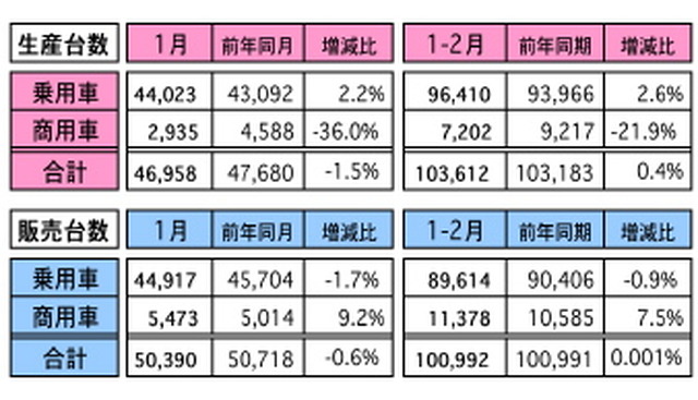 2月の自動車販売、前年同月比は0.6％減少…GST直前の模様眺めで マレーシア