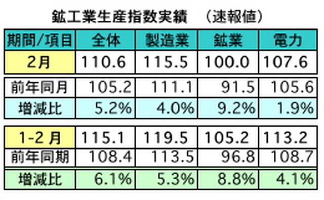 2月の鉱工業指数、前年同月比5.2％上昇…マレーシア