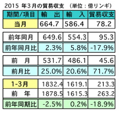 3月の輸出、前年比＆前月比で共に増加　一次産品価格の下落などが影響…マレーシア