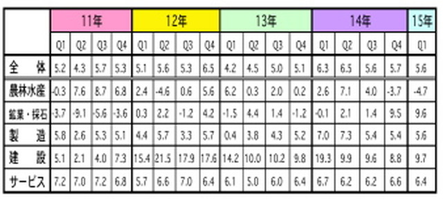 第1四半期のGDP、5.6％成長に　輸出減速で前期下回る…マレーシア