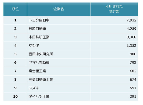 自動車メーカー　他社牽制力ランキング2014　上位10社