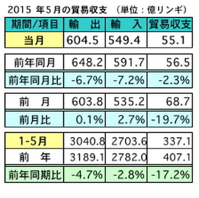 マレーシア5月の輸出、前年比で6.7％マイナス…対日輸出は30.4％減