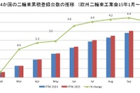 欧州の二輪車登録台数、前年比4.4%増…115万1657台に 画像
