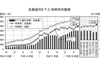 北海道内のETC利用率が50%を突破 画像