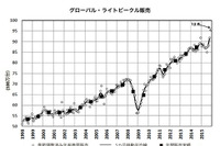 2015年の世界新車販売、前年比2.0%増の8900万台超…マークラインズ 画像