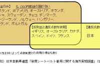 【伊東大厚のトラフィック計量学】後席シートベルトと法規制 その2 画像